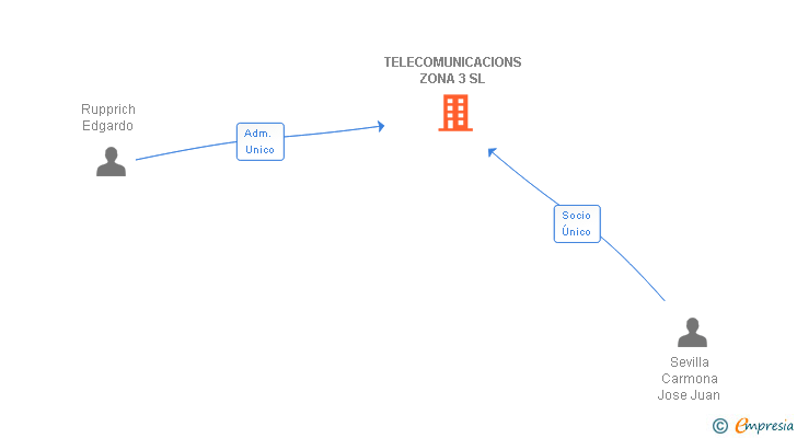 Vinculaciones societarias de TELECOMUNICACIONS ZONA 3 SL