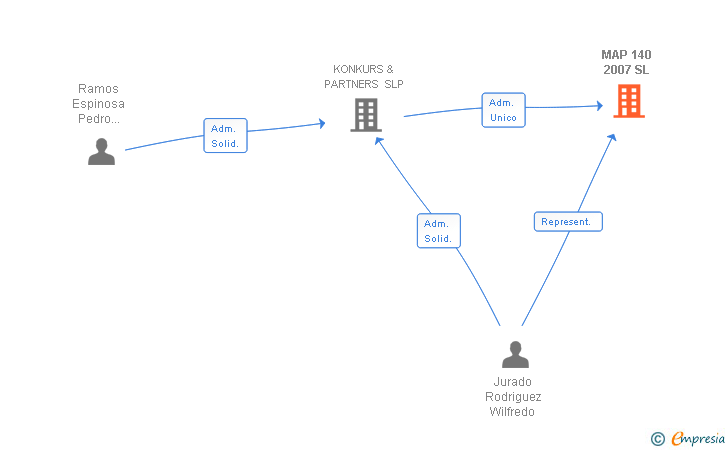 Vinculaciones societarias de MAP 140 2007 SL