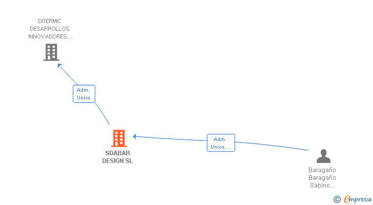 Vinculaciones societarias de SDABAR DESIGN SL