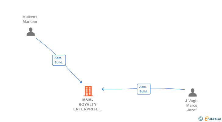 Vinculaciones societarias de M&M-ROYALTY ENTERPRISE SL