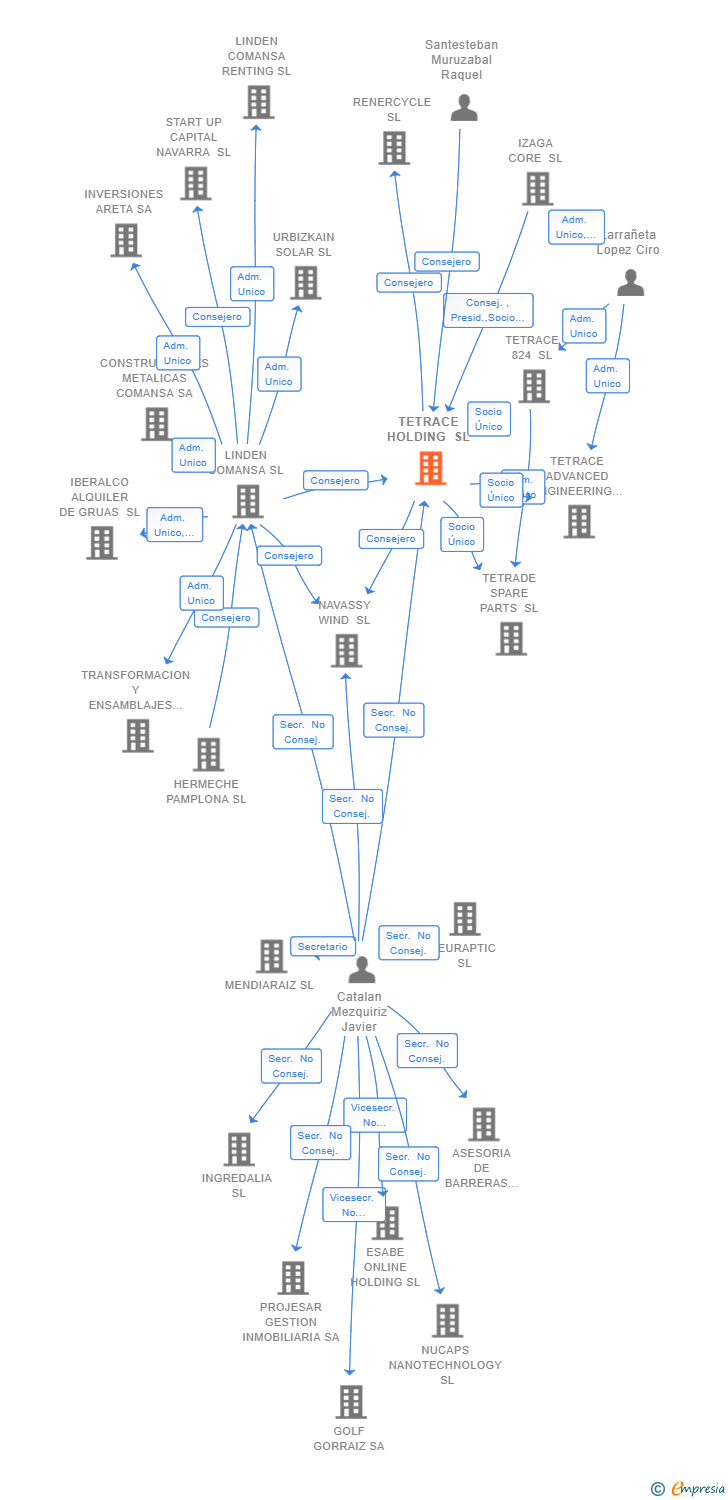 Vinculaciones societarias de TETRACE HOLDING SL