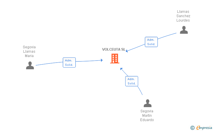 Vinculaciones societarias de VOLCEUTA SL