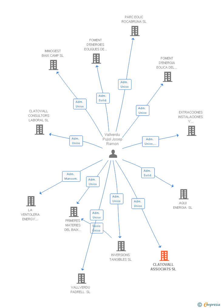 Vinculaciones societarias de CLATOVALL ASSOCIATS SL