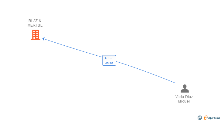 Vinculaciones societarias de BLAZ & MERI SL