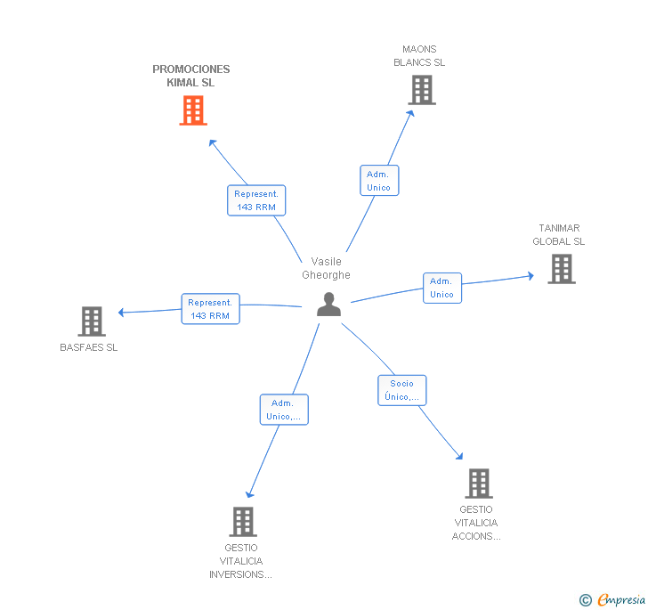 Vinculaciones societarias de PROMOCIONES KIMAL SL