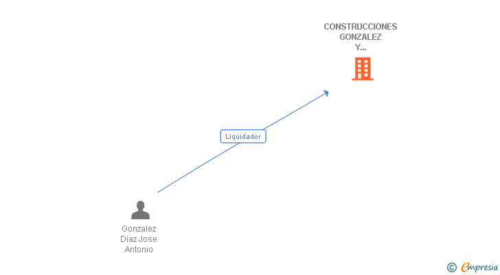 Vinculaciones societarias de CONSTRUCCIONES GONZALEZ Y FERNANDEZ SL