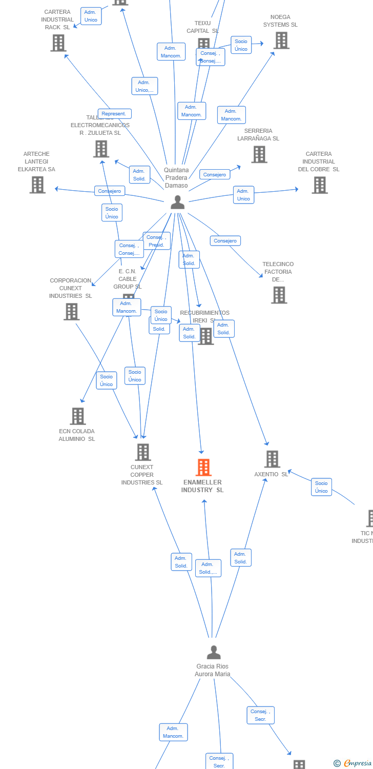 Vinculaciones societarias de ENAMELLER INDUSTRY SL