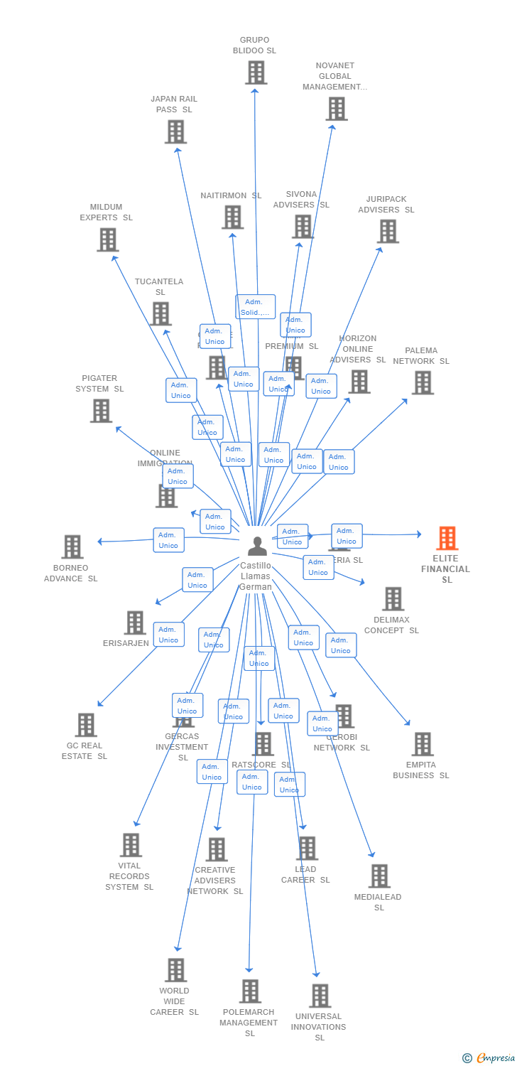 Vinculaciones societarias de ELITE FINANCIAL SL