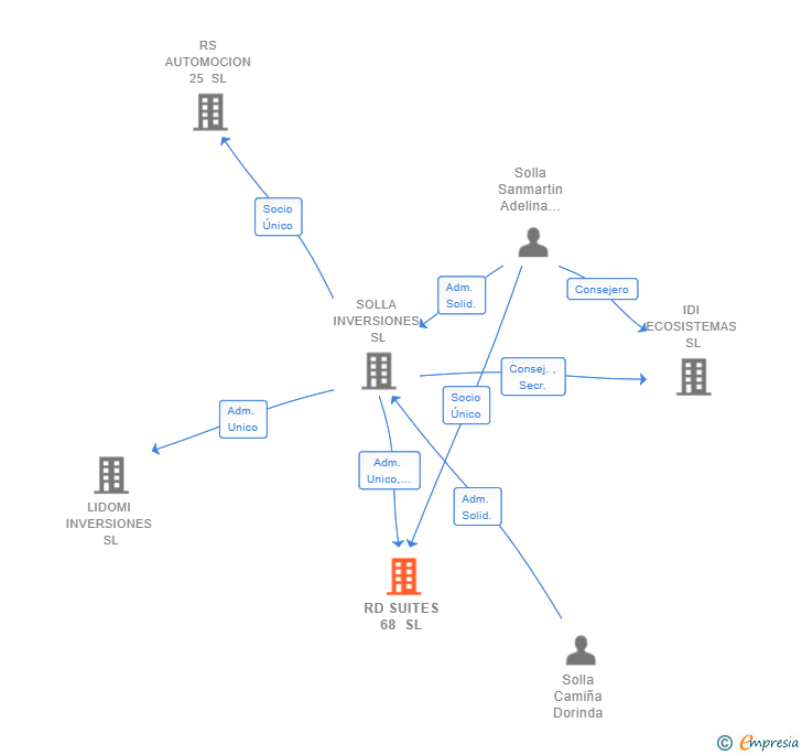 Vinculaciones societarias de RD SUITES 68 SL
