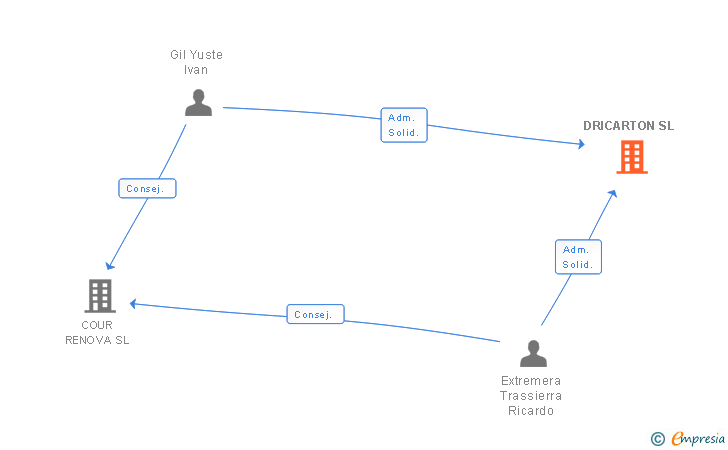Vinculaciones societarias de DRICARTON SL