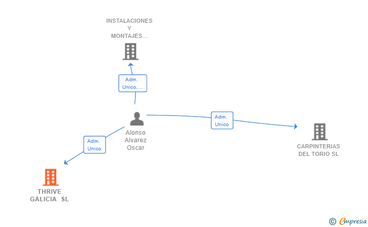 Vinculaciones societarias de THRIVE GALICIA SL