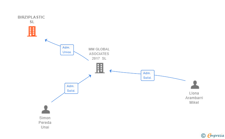 Vinculaciones societarias de BIRZIPLASTIC SL