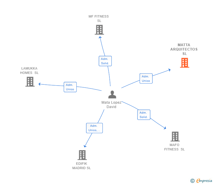 Vinculaciones societarias de MATTA ARQUITECTOS SL