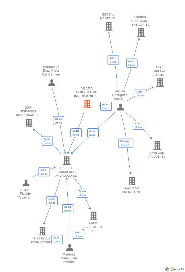 Vinculaciones societarias de AGAMA CONSULTING INVERSIONES SL