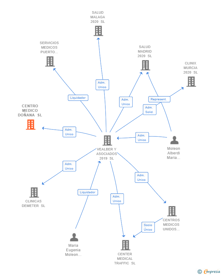 Vinculaciones societarias de CENTRO MEDICO DOÑANA SL