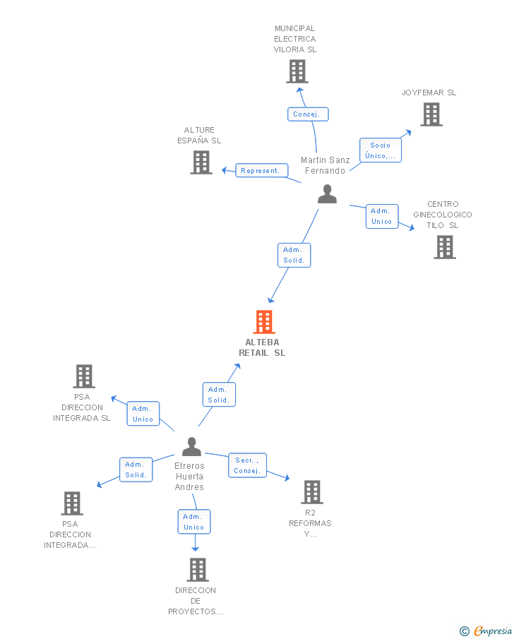 Vinculaciones societarias de ALTEBA PROJECT SL