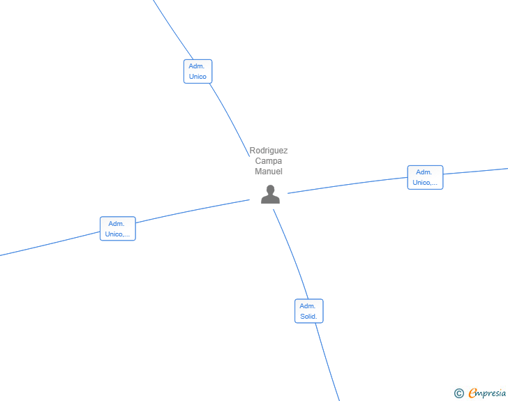 Vinculaciones societarias de DEHESA VALMAYOR SL