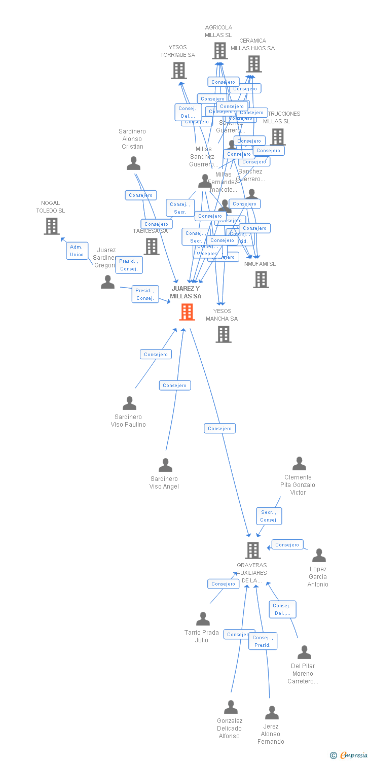 Vinculaciones societarias de JUAREZ Y MILLAS SA