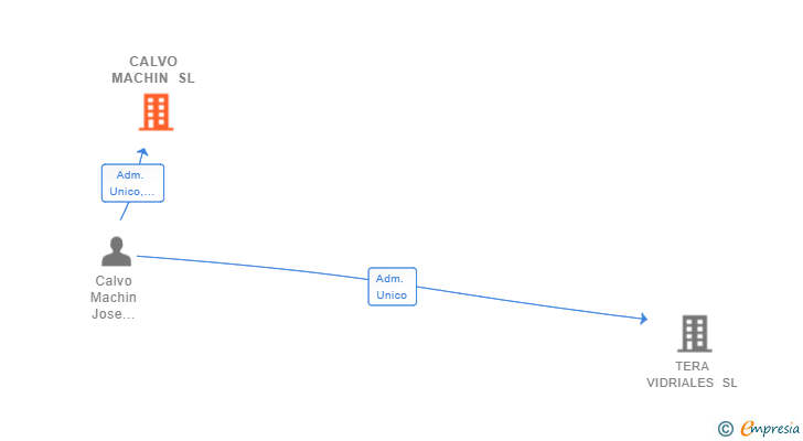 Vinculaciones societarias de CALVO MACHIN SL