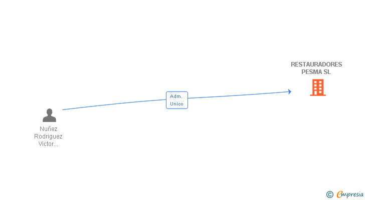 Vinculaciones societarias de RESTAURADORES PESMA SL