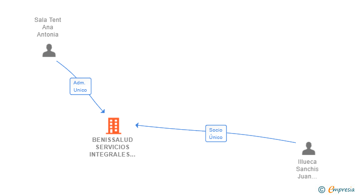 Vinculaciones societarias de BENISSALUD SERVICIOS INTEGRALES DE SALUD SL