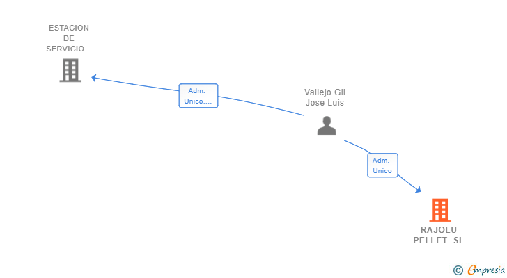 Vinculaciones societarias de RAJOLU PELLET SL