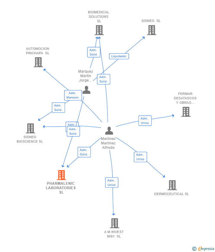Vinculaciones societarias de PHARMALENIC LABORATORIES SL