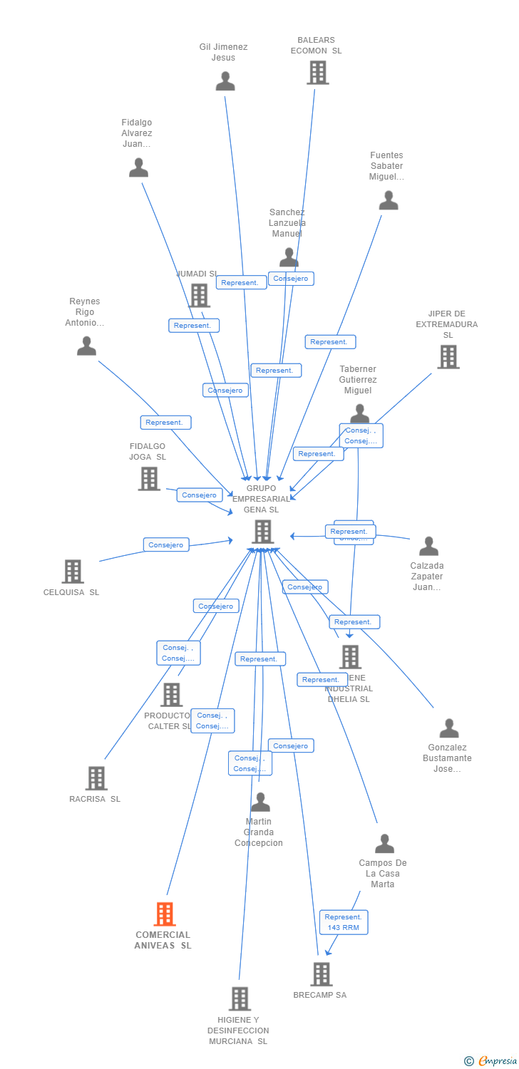 Vinculaciones societarias de COMERCIAL ANIVEAS SL