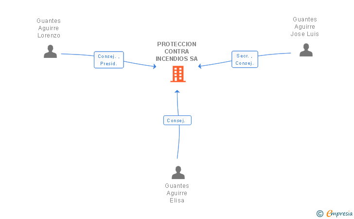 Vinculaciones societarias de PROTECCION CONTRA INCENDIOS SA