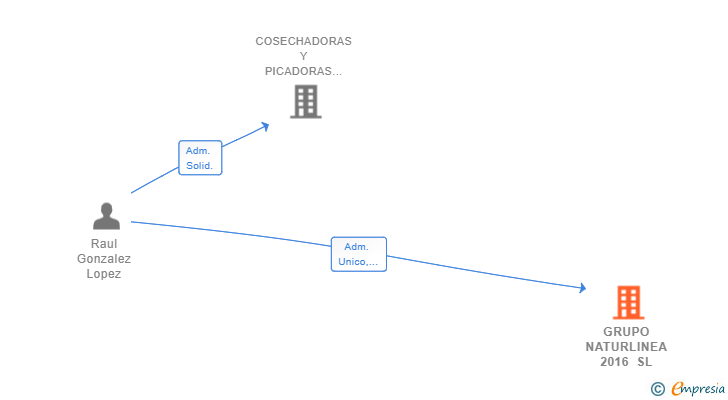 Vinculaciones societarias de GRUPO NATURLINEA 2016 SL