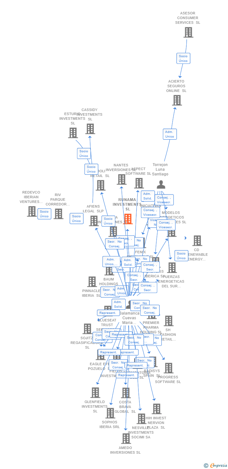 Vinculaciones societarias de RUNAMA INVESTMENTS SL