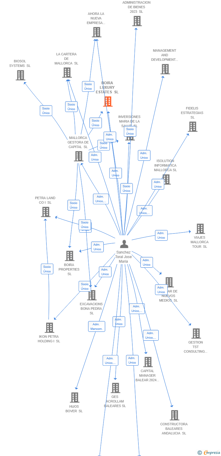 Vinculaciones societarias de BOIRA LUXURY ESTATES SL