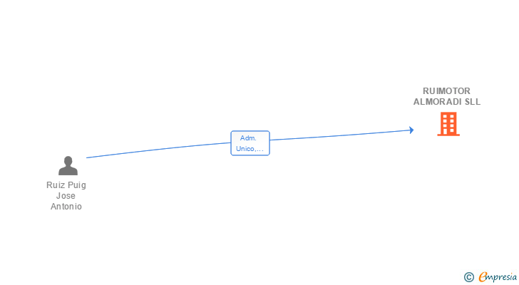 Vinculaciones societarias de RUIMOTOR ALMORADI SLL