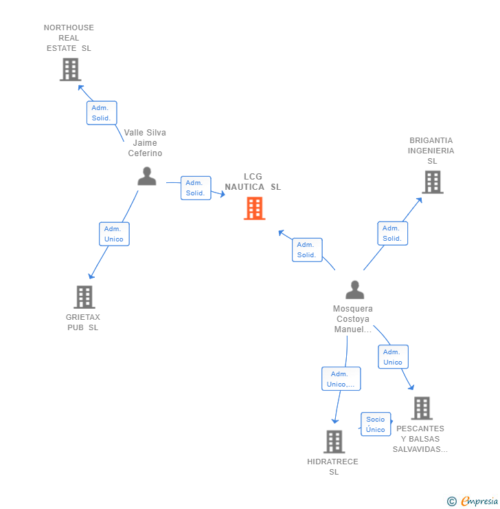 Vinculaciones societarias de LCG NAUTICA SL