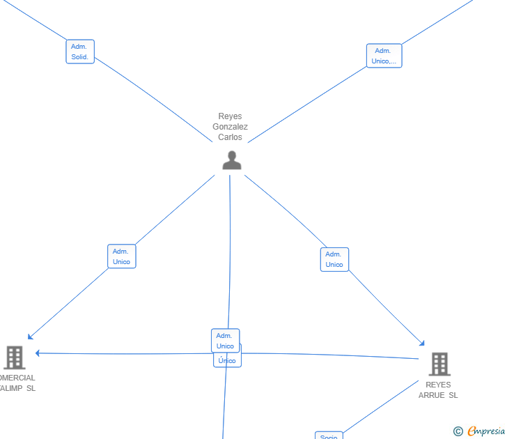 Vinculaciones societarias de SERVICIOS YOIK SL