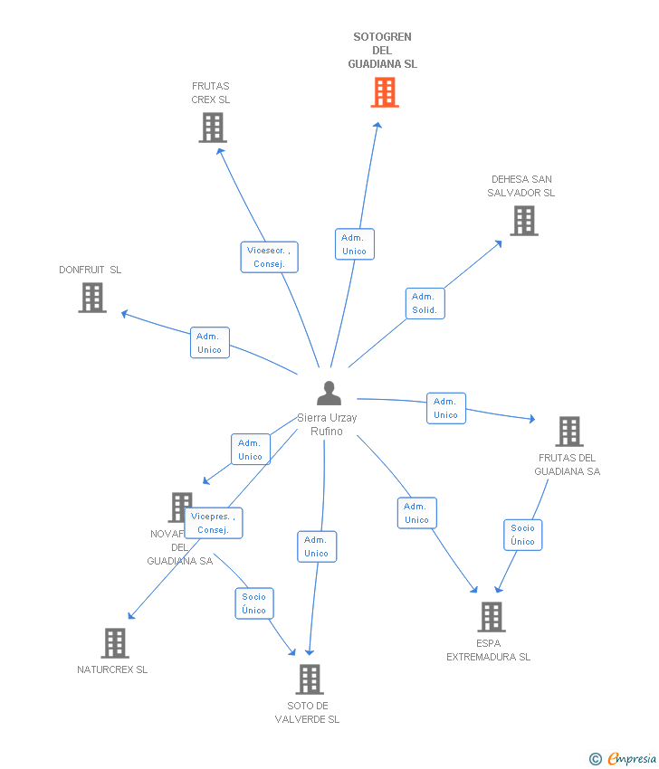 Vinculaciones societarias de SOTOGREN DEL GUADIANA SL
