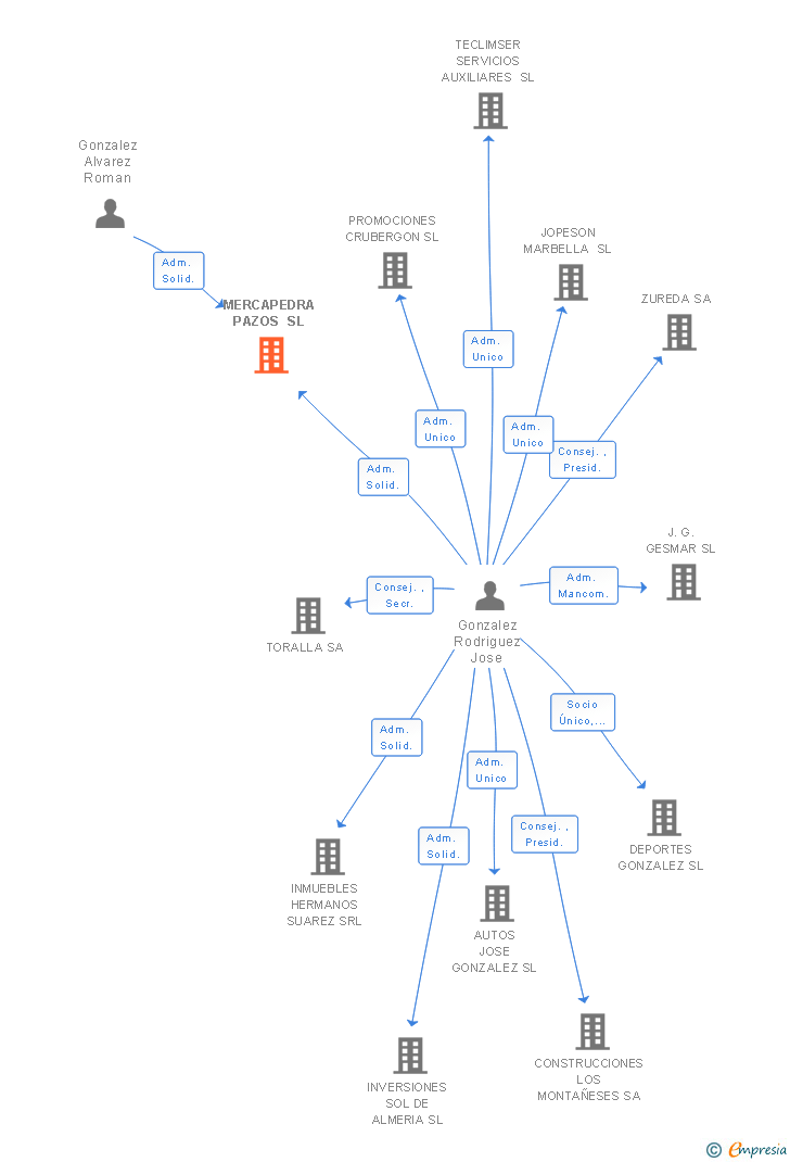 Vinculaciones societarias de MERCAPEDRA PAZOS SL