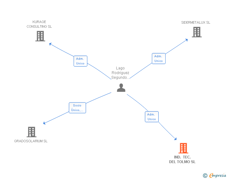 Vinculaciones societarias de IND. TEC. DEL TOLMO SL