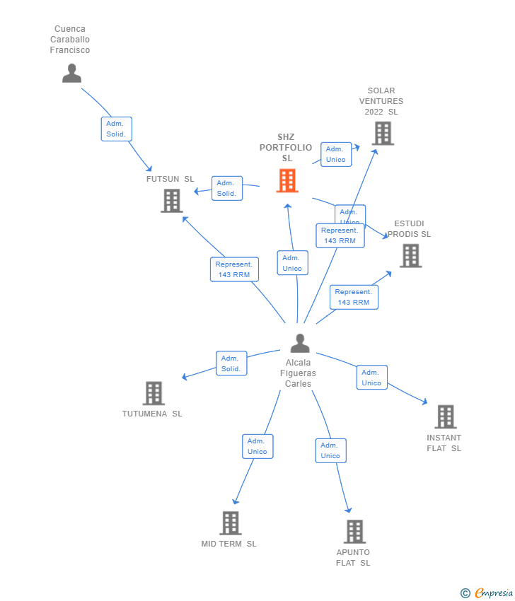 Vinculaciones societarias de SHZ PORTFOLIO SL