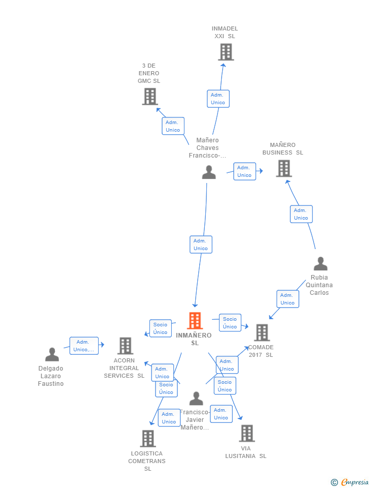 Vinculaciones societarias de INMAÑERO SL