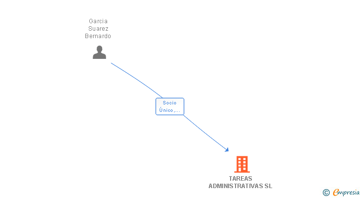 Vinculaciones societarias de TAREAS ADMINISTRATIVAS SL