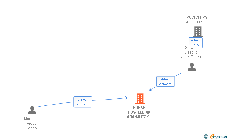 Vinculaciones societarias de SUGAR HOSTELERIA ARANJUEZ SL