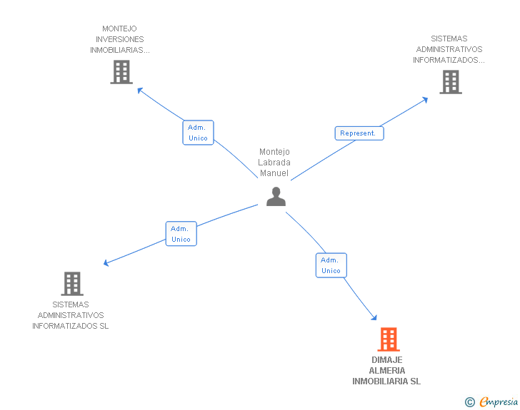 Vinculaciones societarias de DIMAJE ALMERIA INMOBILIARIA SL (EXTINGUIDA)
