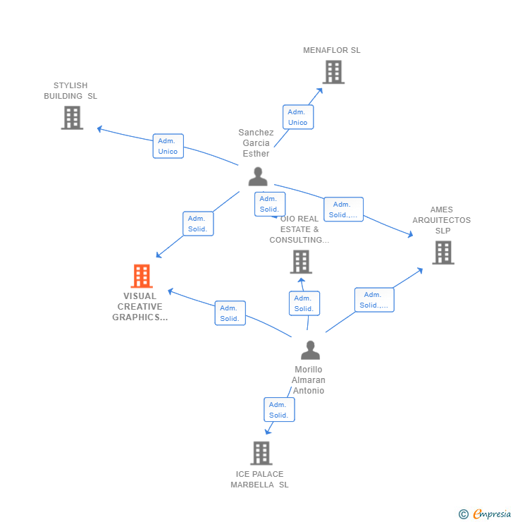 Vinculaciones societarias de VISUAL CREATIVE GRAPHICS INNOVATIONS SL