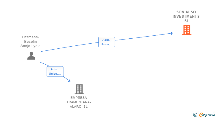 Vinculaciones societarias de SON ALSO INVESTMENTS SL