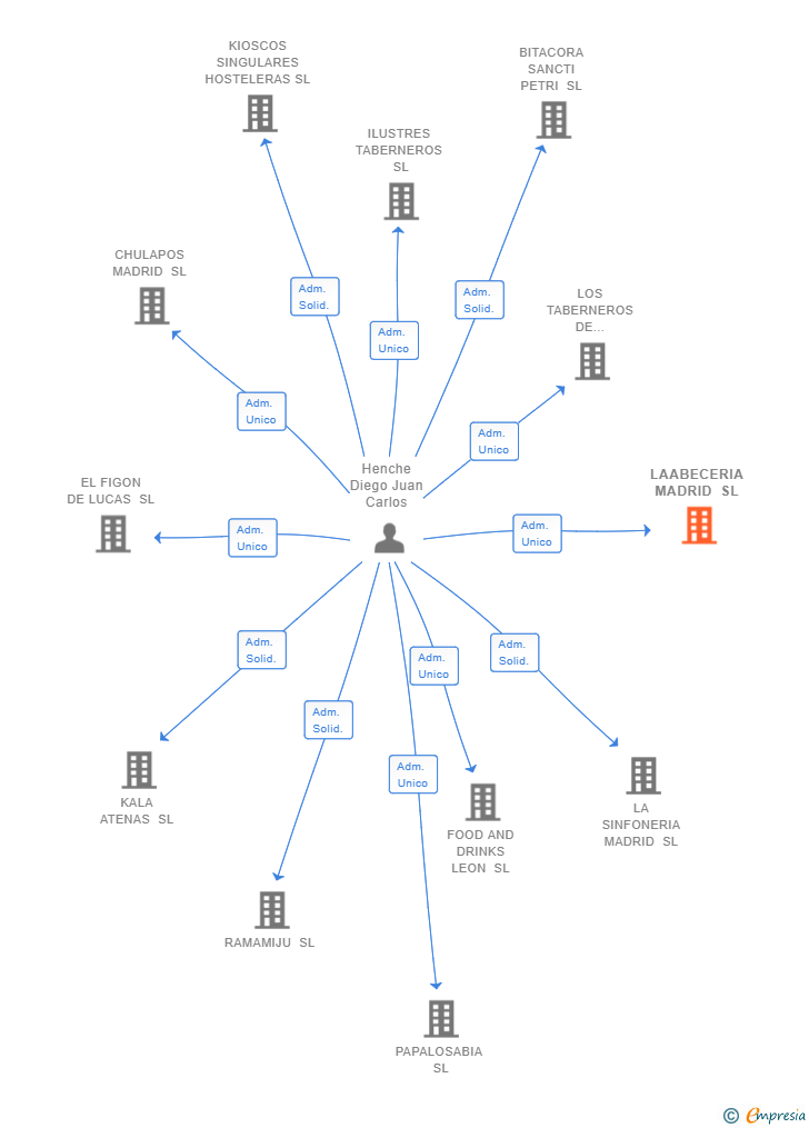 Vinculaciones societarias de LAABECERIA MADRID SL