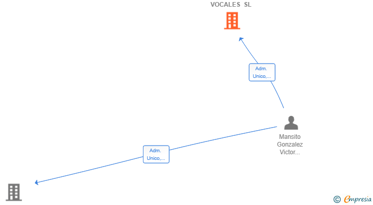 Vinculaciones societarias de GABINETE LOGOPEDICO VOCALES SL