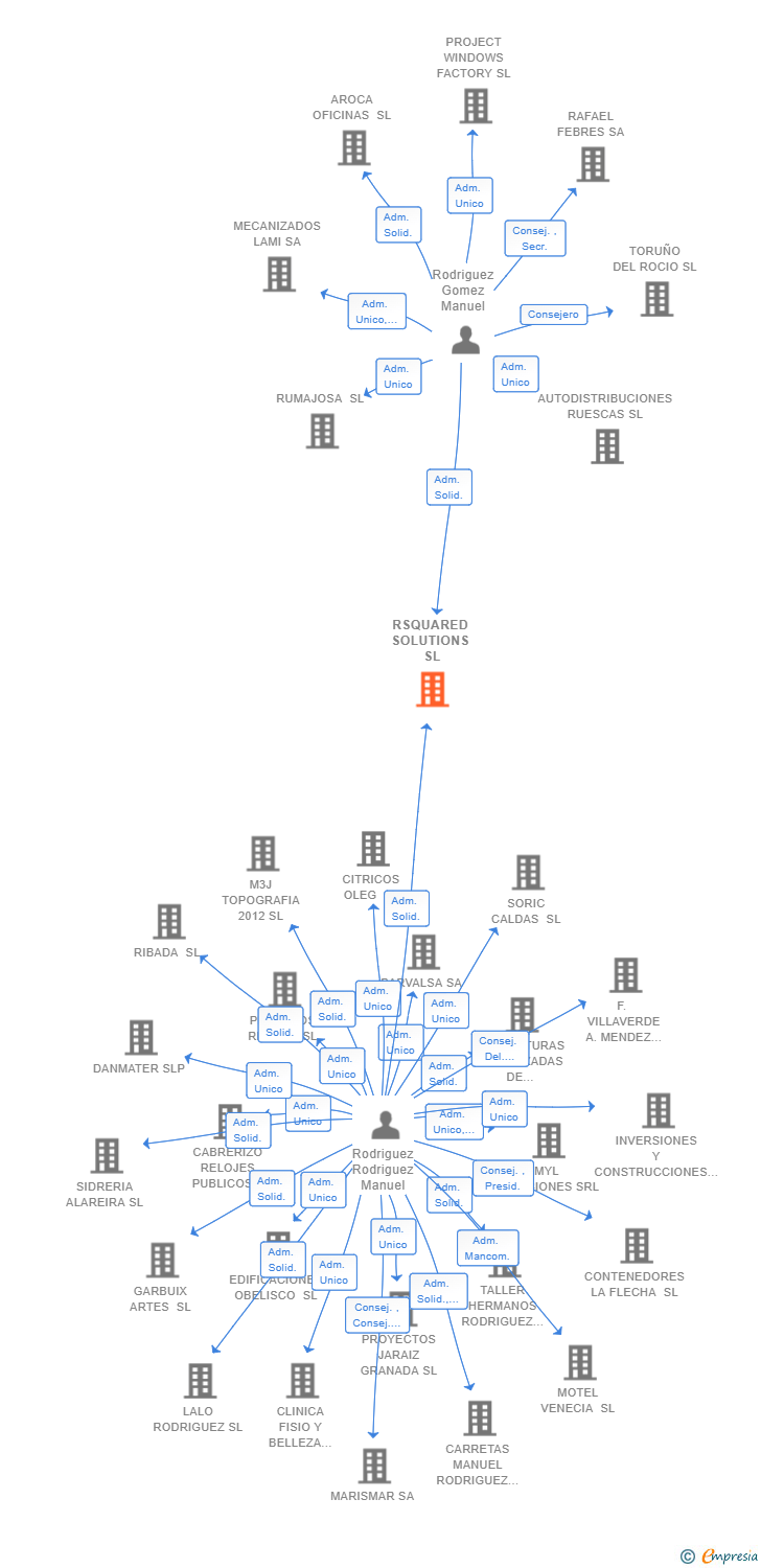 Vinculaciones societarias de RSQUARED SOLUTIONS SL (EXTINGUIDA)