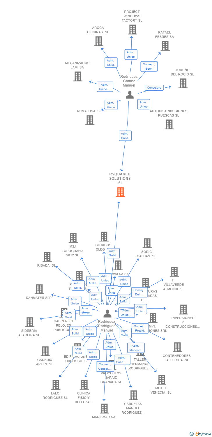 Vinculaciones societarias de RSQUARED SOLUTIONS SL