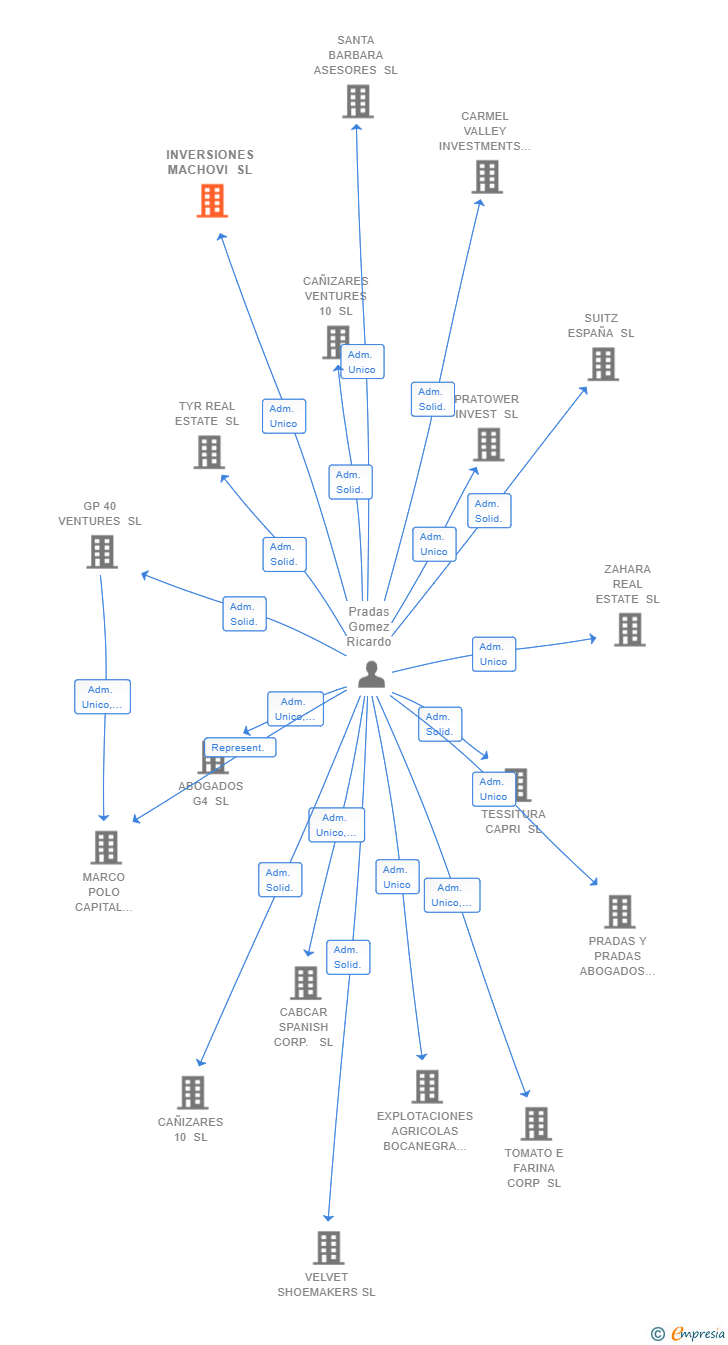 Vinculaciones societarias de INVERSIONES MACHOVI SL